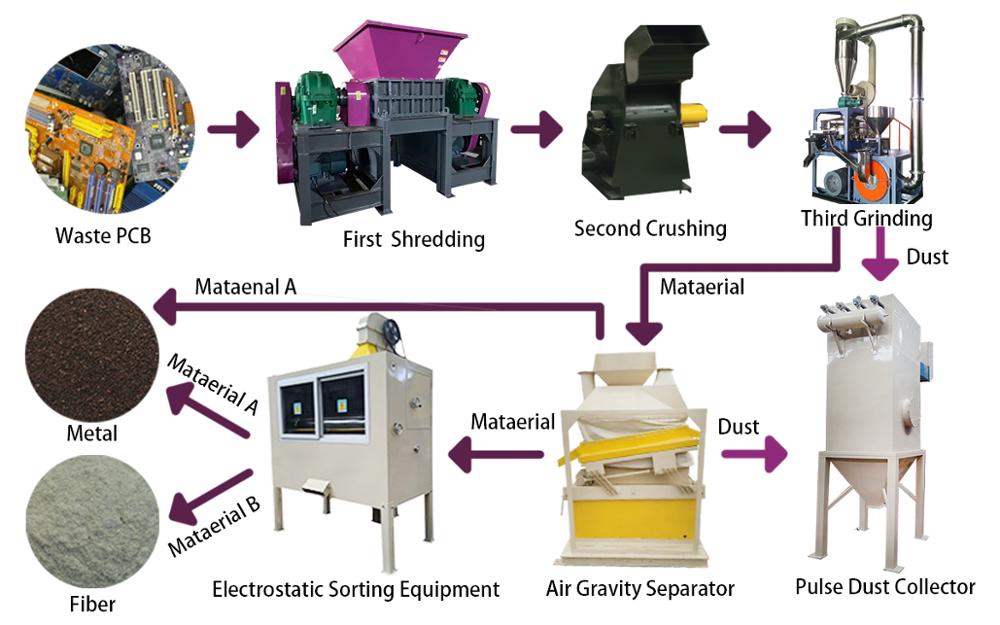 Machine de recyclage de cuivre de broyeur de broyeur de pulvérisateur de circuits imprimés