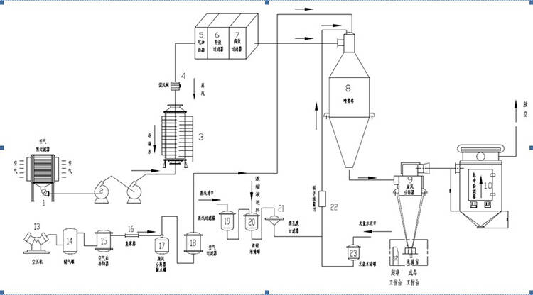 Vacuum Spray Dryer 真空喷雾干燥机