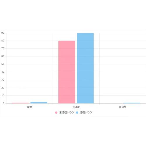 HDOApplication in uv light-curing coatings