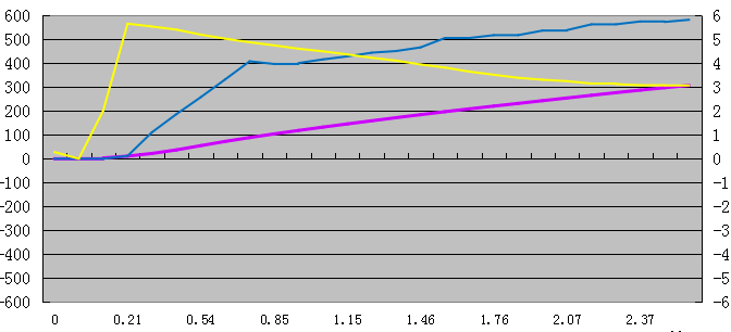 Dqb421 A Curve