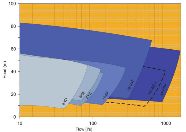 Selection Chart