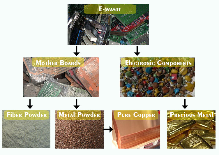 E-waste Phone Pcb Printed Computer Circuit Boards Copper Recycling Crushing and Separating Plant