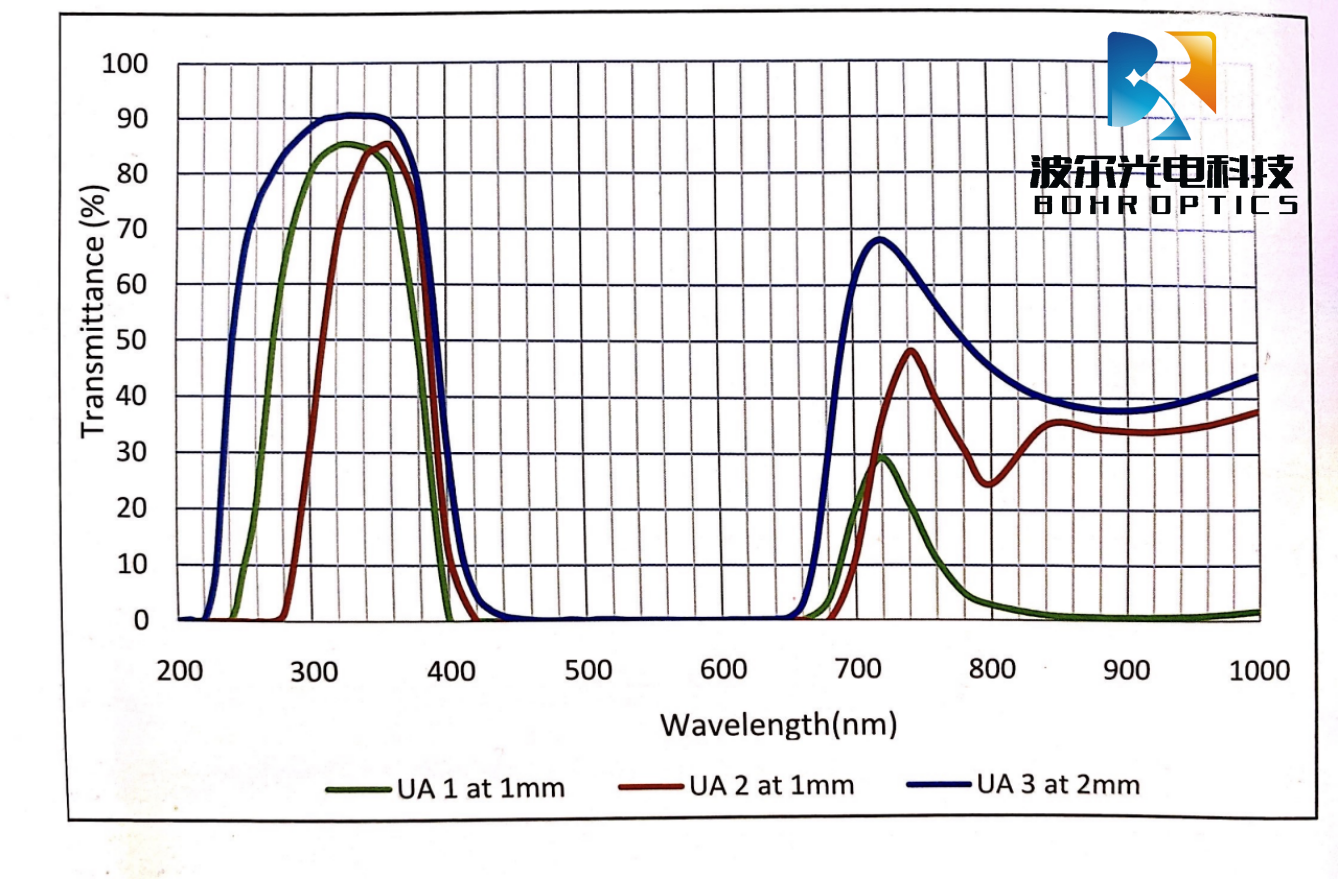 Custom ZWB2 365nm UV Penapis Ultraviolet Warna Kaca Penapis Optik Penapis