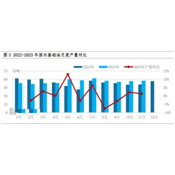 At the end of the year, what is the trend of base oil at the end of the year?