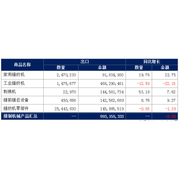 Sewing machinery industry import and export briefing in April 2023