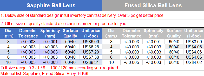 커스텀 0.3-120mm 사파이어 K9 루비 퓨즈 실리카 구형 렌즈 광학 볼 렌즈