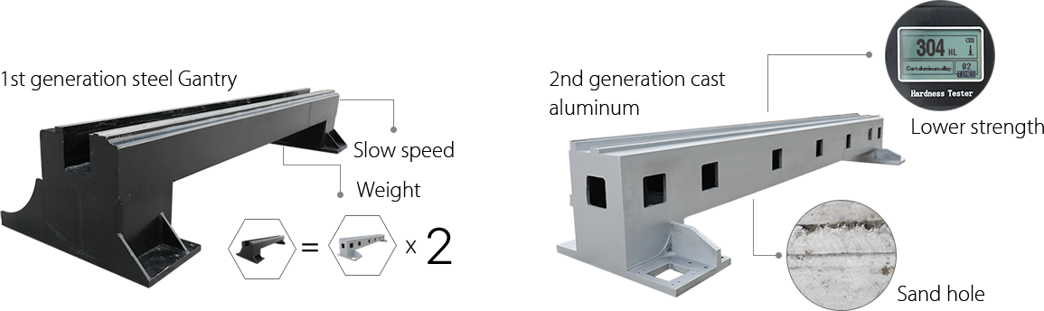 التاريخ التطوري ل crossgantry gantry