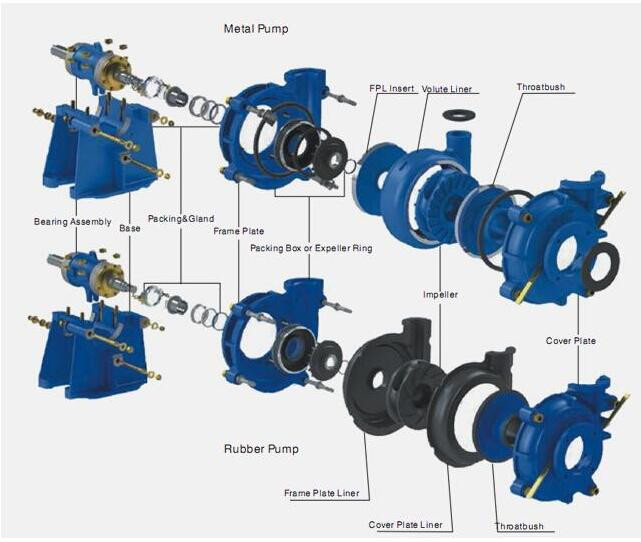 ASTM A532 material slurry pump used in gold mining