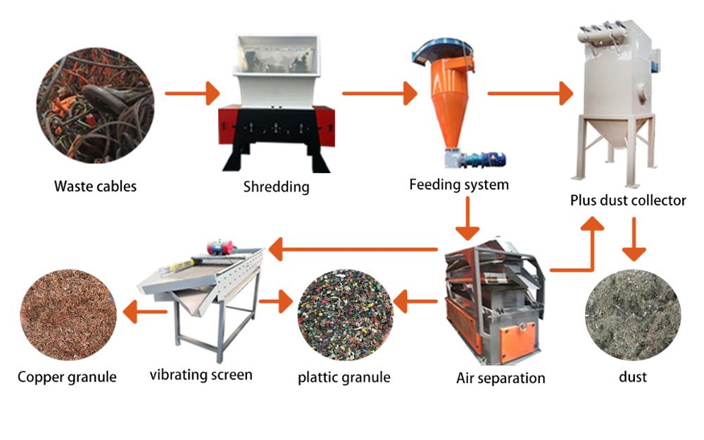 Χαλκός κοκκοποιητής καλωδίων καλώδιο λείανσης μηχανή ανακύκλωσης πλαστικό θραύσματα χαλκού