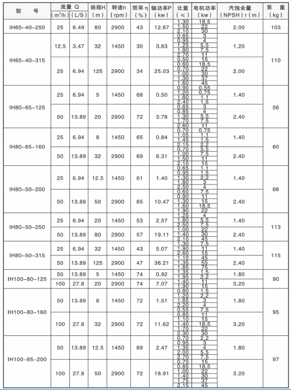 Single Stage Chemical Process Pump