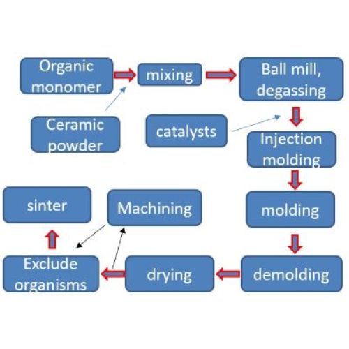 Nuovo processo per il substrato ceramico