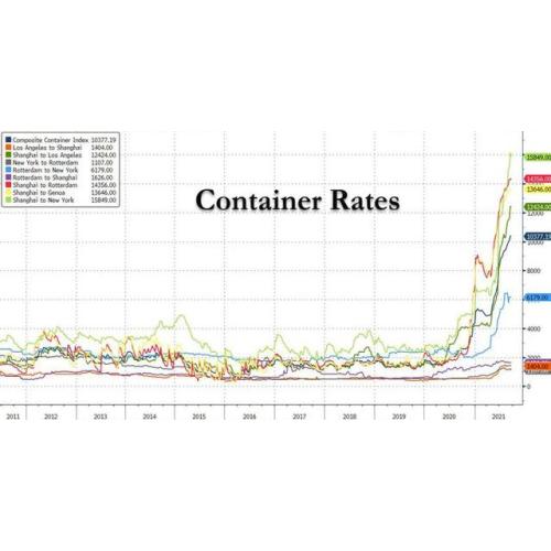 News of foreign trade port congestion and high freight rates