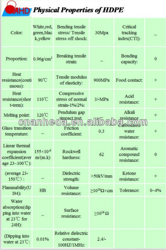 Bảng tiếp xúc với thực phẩm băm nhỏ Polyethylen HDPE Bảng PE