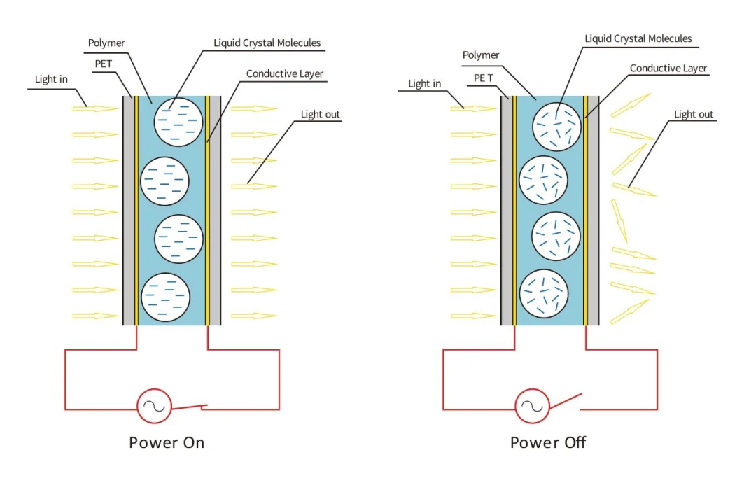 High Transmittance Smart Switchable Film for Windows and Doors