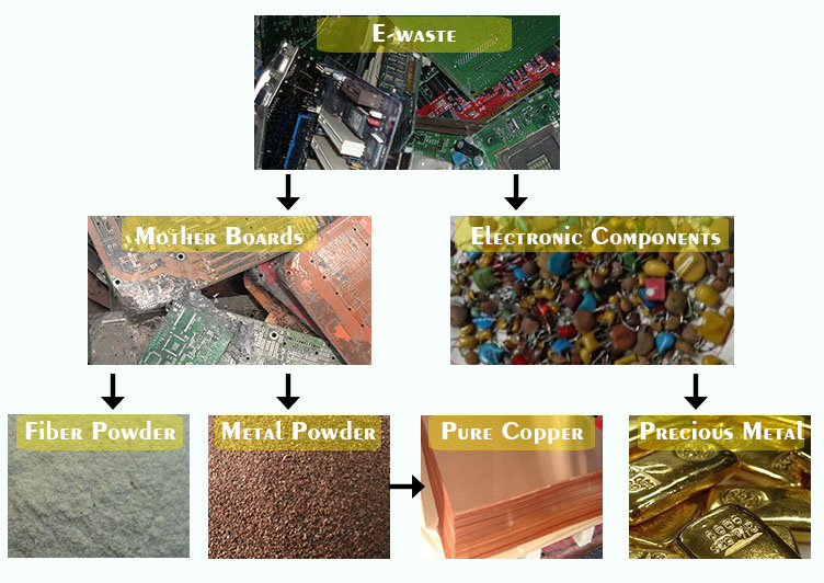 Circuit Boards Pulverizer Grinder Crusher Copper Recycling Machine