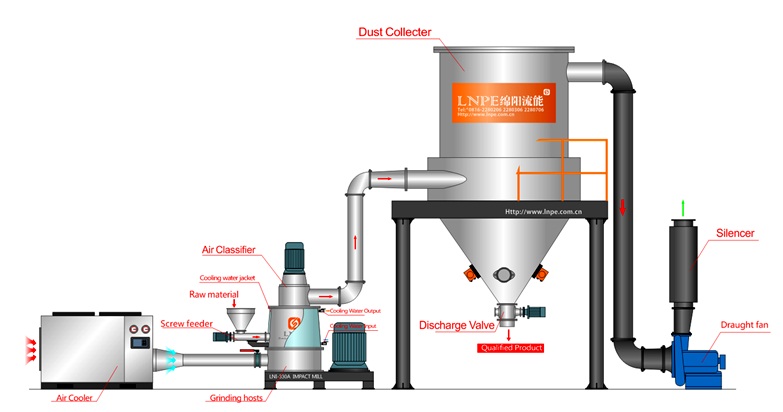 Kräuter -Schleifmaschine Kräuterpulver -Mühle Hersteller Preis