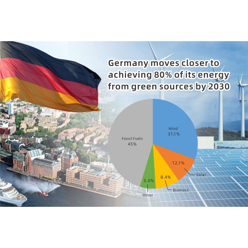German Renewable Energy Share the First Time Broke 50%