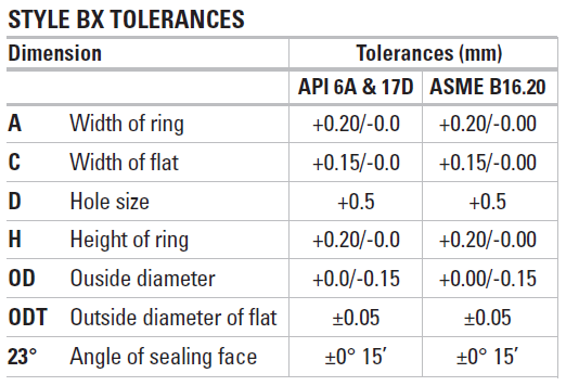 ASME B16.20 304SS BX158 Ring Type Joint 0