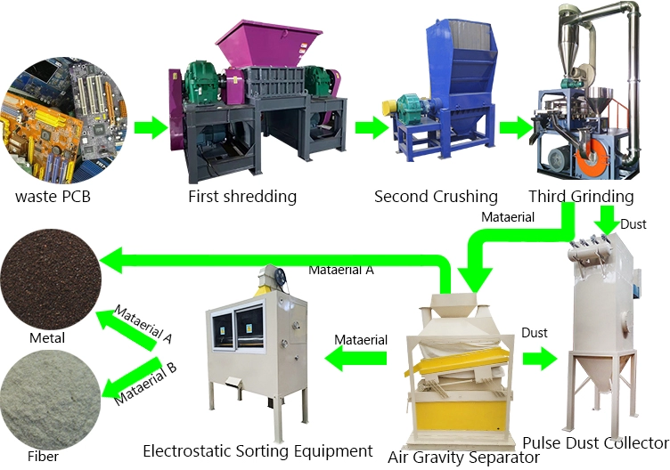 PCB-Recycling-Maschine Kleiner Metallschredder zum Verkauf Leiterplatten-Recycling-Maschinenpreis