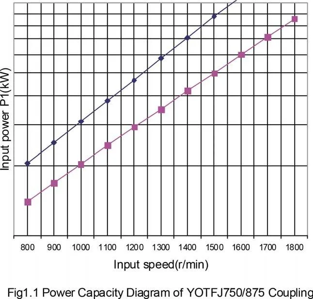 Speed Regulating Type Hydraulic Coupling Reverse Gear Box Yotfj750/875