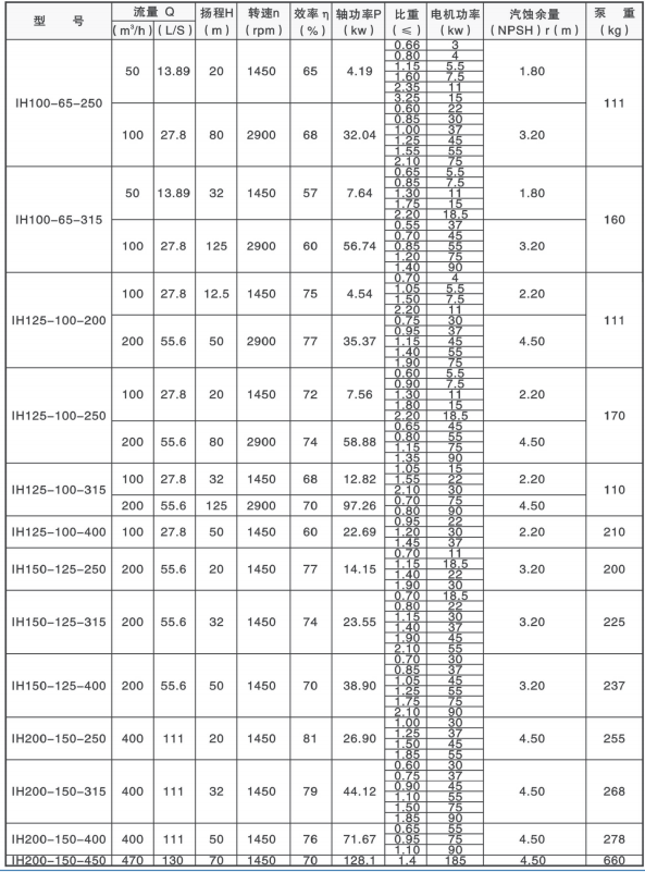 Horizontal Centrifugal Chemical Process Pump