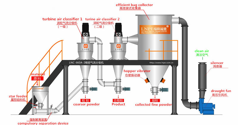 Air  classifier Powder classifier Separating Machines