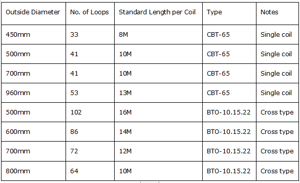 High Quality Price Available  Sprial Type Razor Barbed Wire