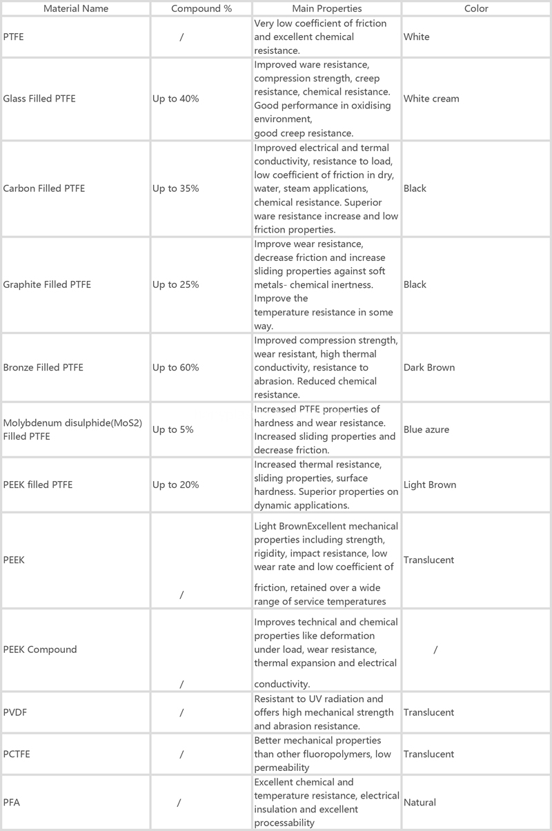 PTFE modified details