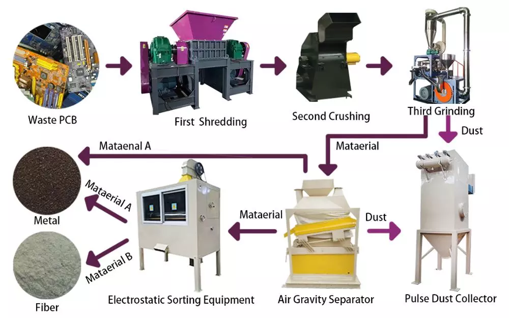 Factory Price E Waste Recycling Plant PCB Recycling Machine for Gold Recycle