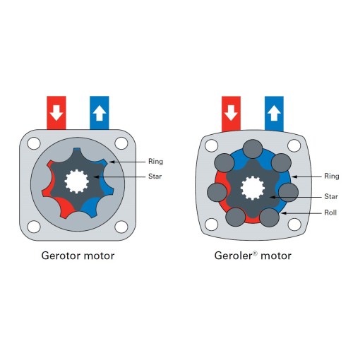 How does a gerotor motor work?