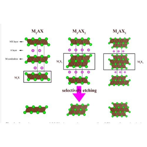 About MXene materials: three steps take you to understand MXene|max phase | metal |mxene| graphene