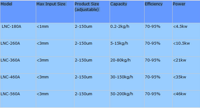 Air  classifier Powder classifier Separating Machines