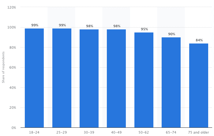 australia-smartphone-ownership-by-age-2020