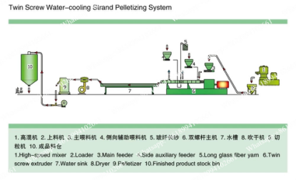 Twin Screw Extrusion Machine