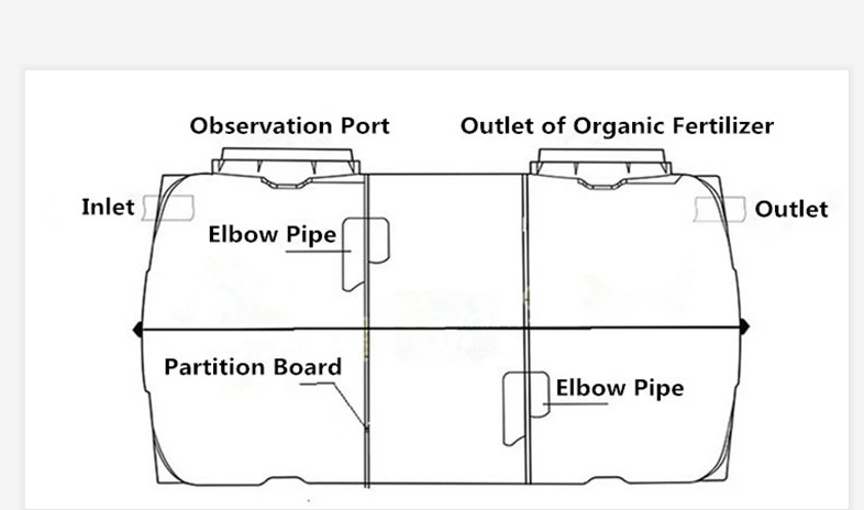 Manufacturer Three Chamber HDPE Aerobic Toilet Septic Tank