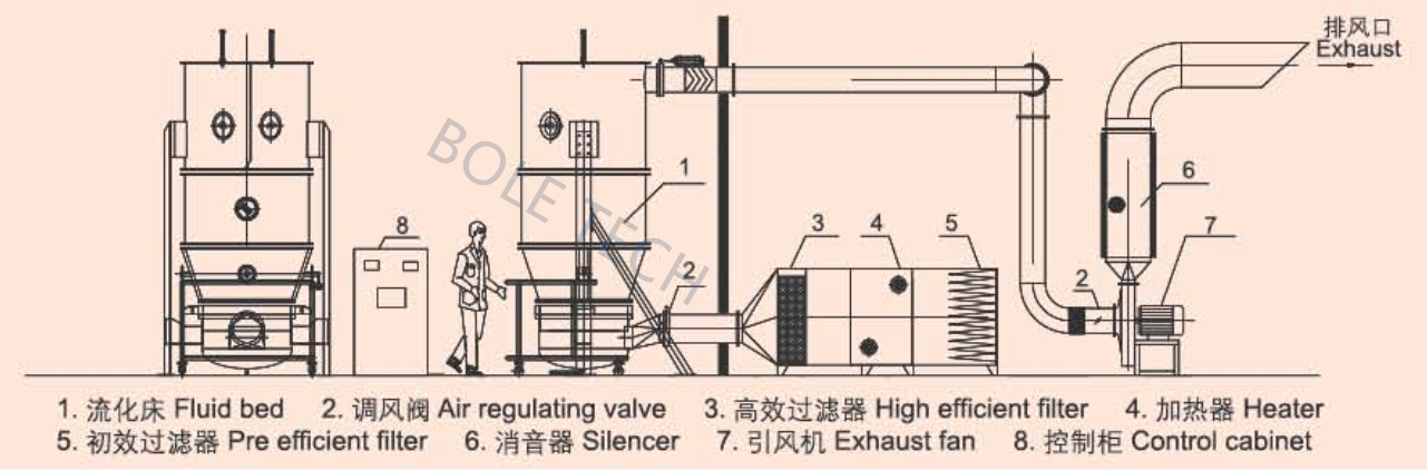 fluid bed dryer