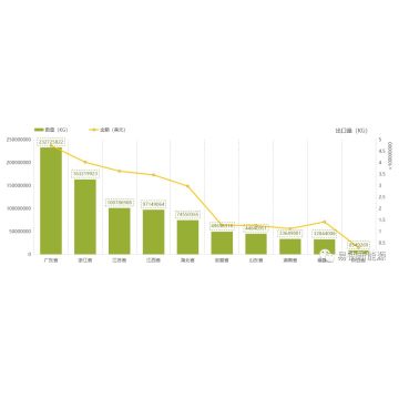 Top ten shipping destinations for lithium battery exports from January to October 2023