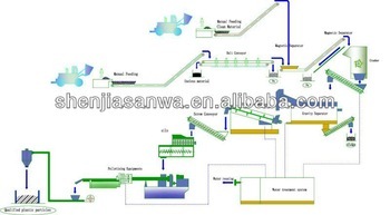 Plastic Recycling Management System