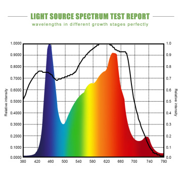 Luz de cultivo LED de mazorca de 2000 vatios