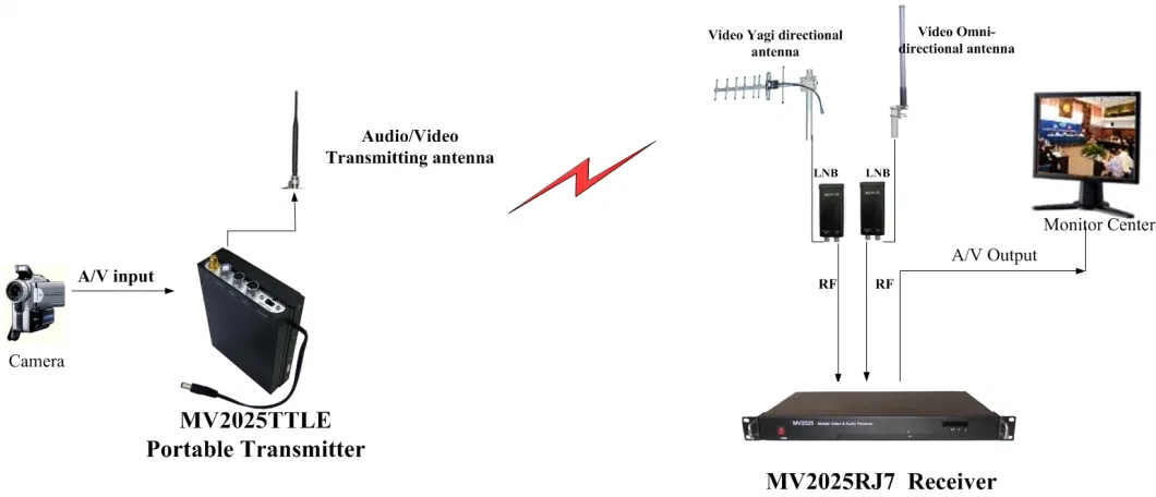 Wireless Transmitter HD China OEM