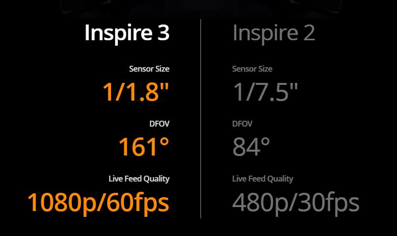 Cinema level Full-frame 8K DJI Inspire 3 drone with Night-Vision FPV Camera