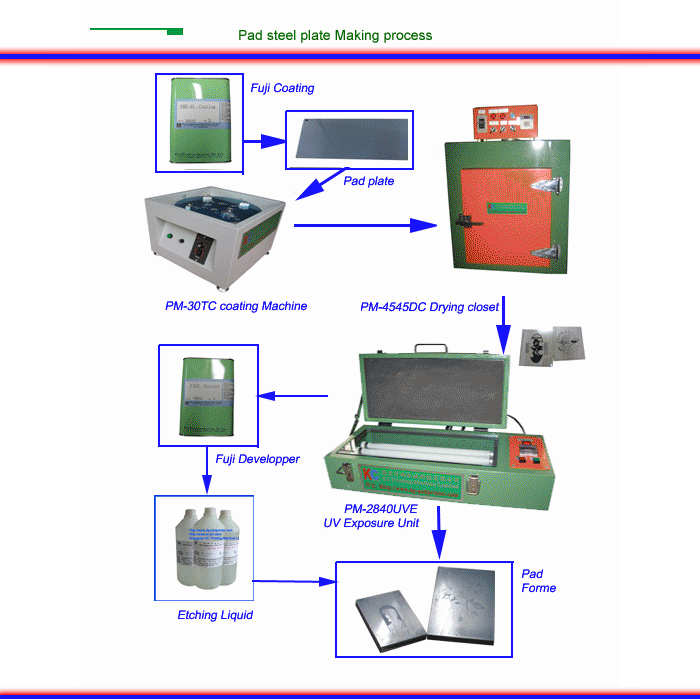 pad-plate-making