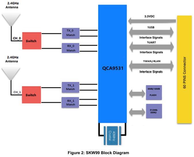 SKYLAB QCA9531 OpenWrt WAPI 2x2MIMO 802.11b/g/n Wifi Module With GPIO for 3G/4G WiFi router