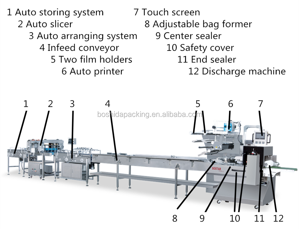 Подробная спецификация линейки автоматической упаковки Burger Auto detailed specification of burger auto packing line
