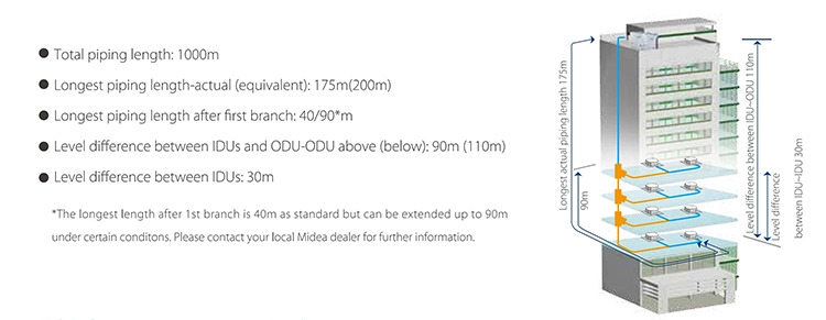 Midea Multi-Split Inverter Vrf System Air Conditioner for Residential Buildings