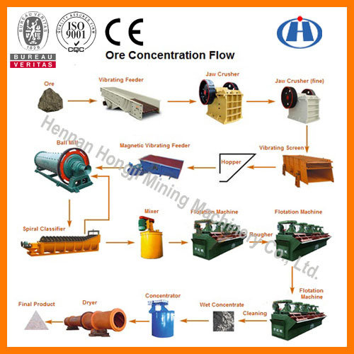 Beneficiation Equipment of Hongji