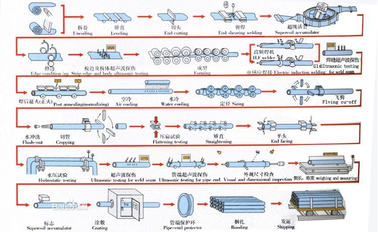 ERW steel pipe production process