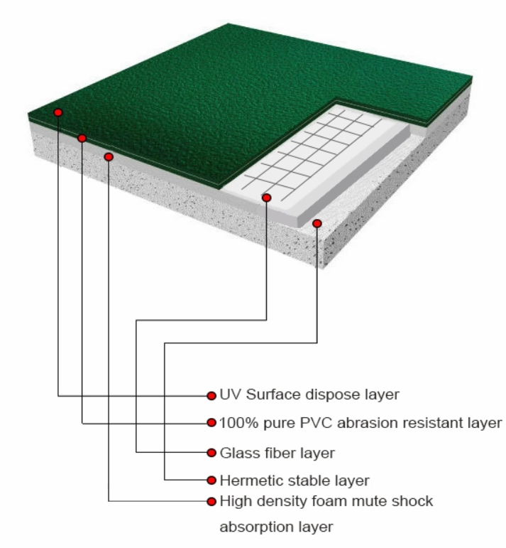 structure of PVC kids flooring