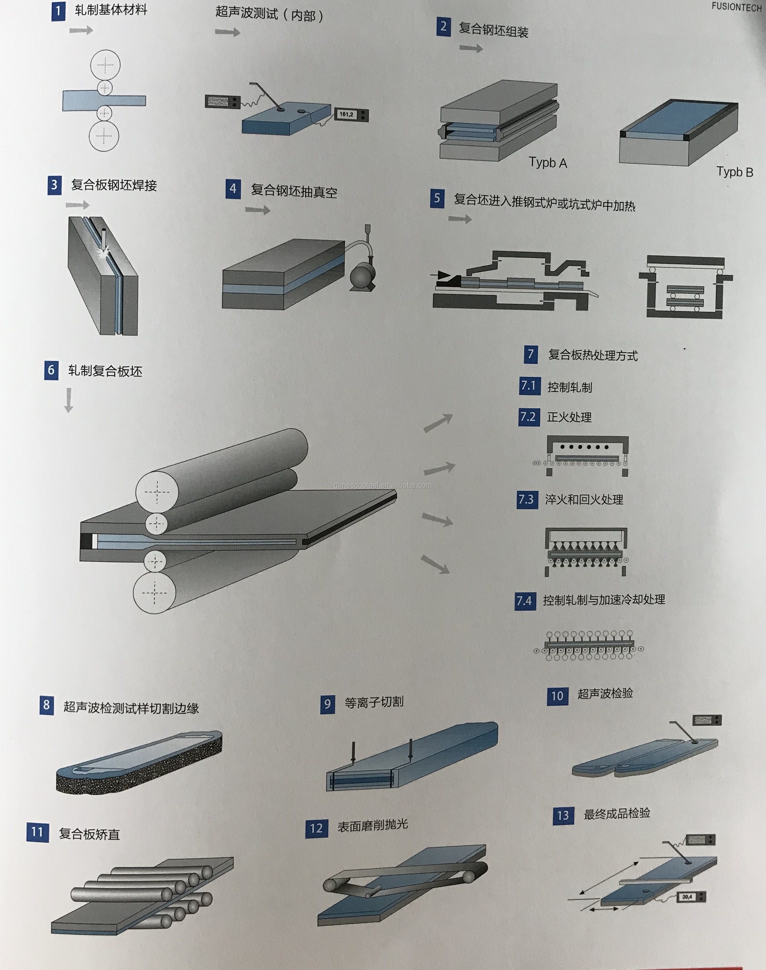 304+Q235B+304 Stainless Steel - Steel Clad Plate for Chemical from MESCO STEEL