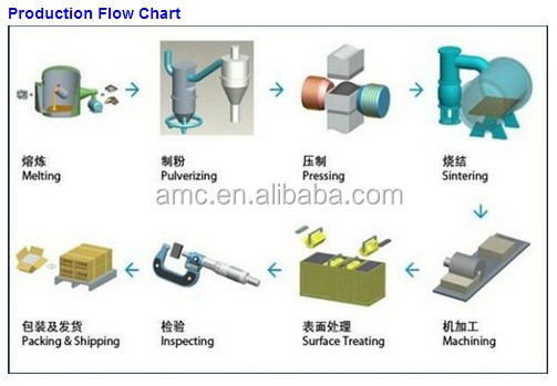 Custom Size N35-N52 Exw 48V Dc Permanent Magnet Motor